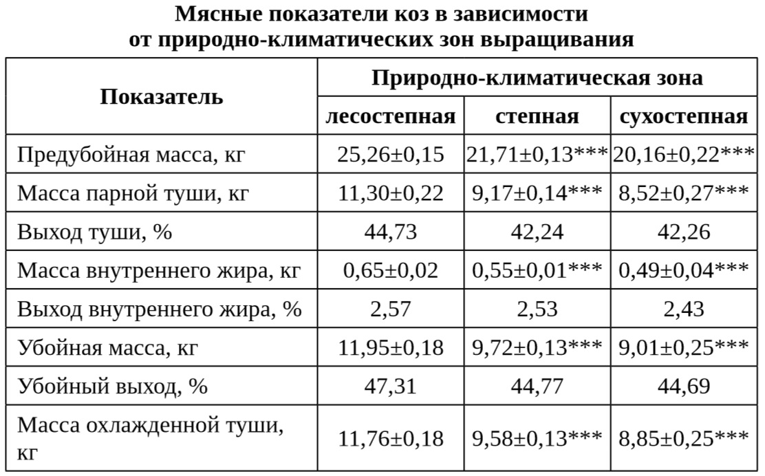 Убойная масса убойный выход