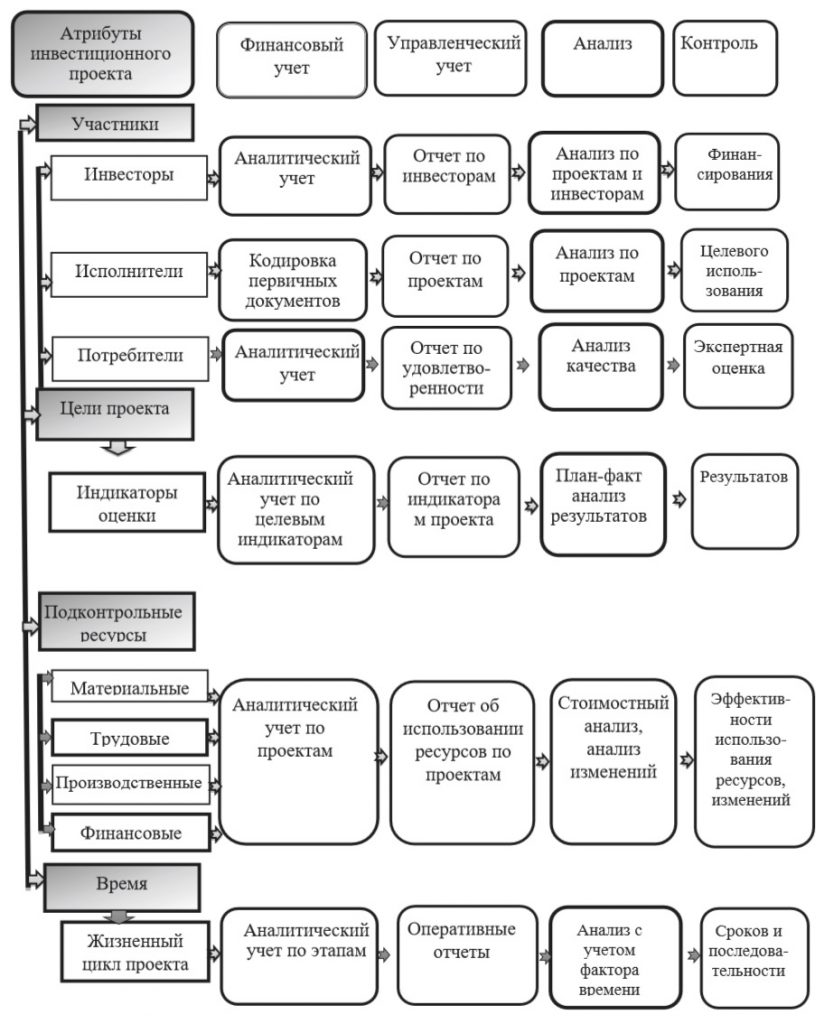 Управление реализацией инвестиционного проекта